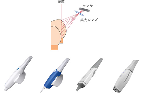 三角測量方式